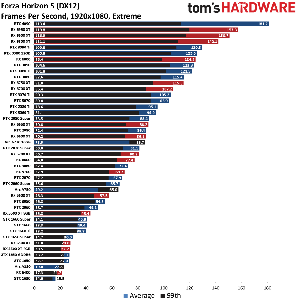 GPU benchmarks hierarchy standard gaming charts