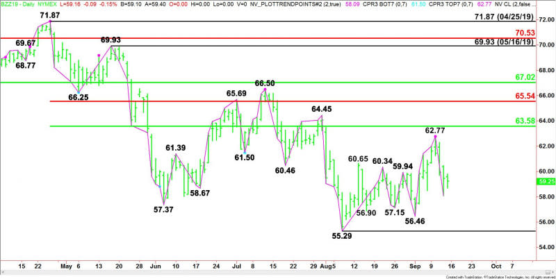 Daily December Brent Crude Oil