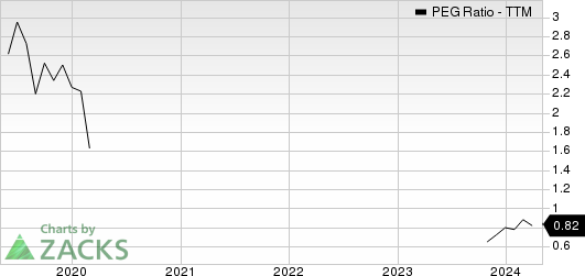 Dycom Industries, Inc. PEG Ratio (TTM)