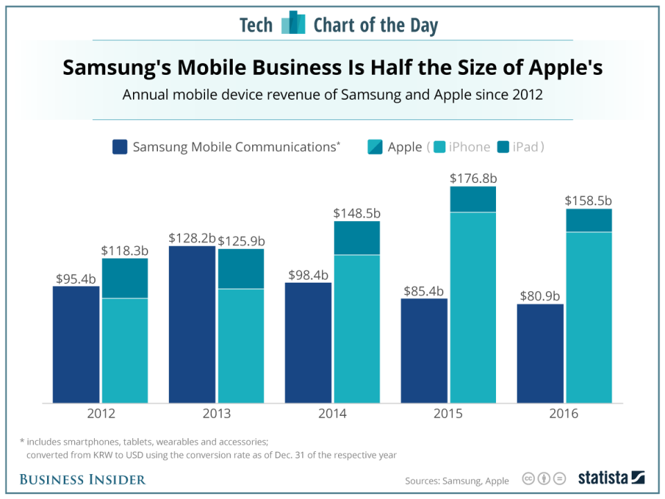 apple vs samsung revenue chart