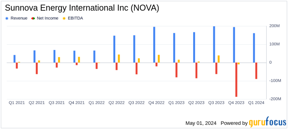 Sunnova Energy International Inc. (NOVA) Reports Mixed Q1 2024 Results, Misses Revenue Estimates