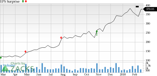 LendingTree (TREE) is seeing encouraging earnings estimate revision activity as of late and carries a favorable rank, positioning the company for a likely beat this season.