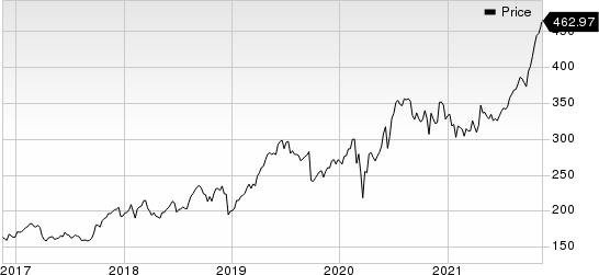 FactSet Research Systems Inc. Price