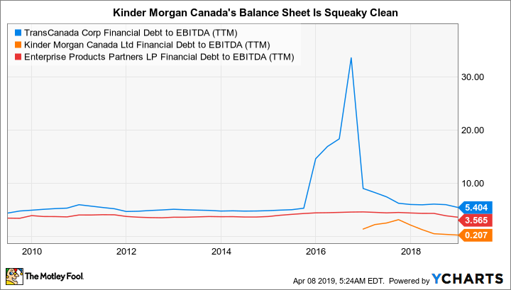 TRP Financial Debt to EBITDA (TTM) Chart