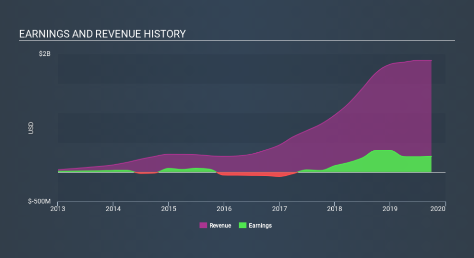 NYSE:PE Income Statement, December 23rd 2019