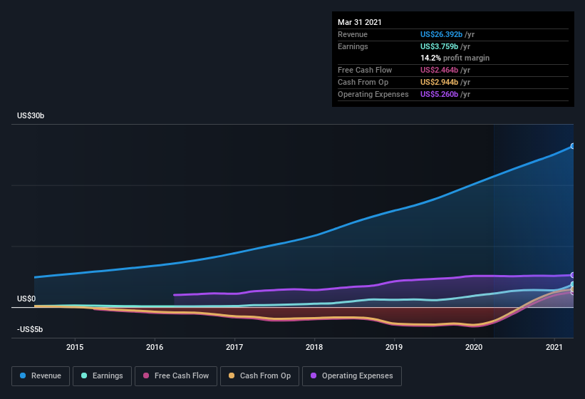 earnings-and-revenue-history