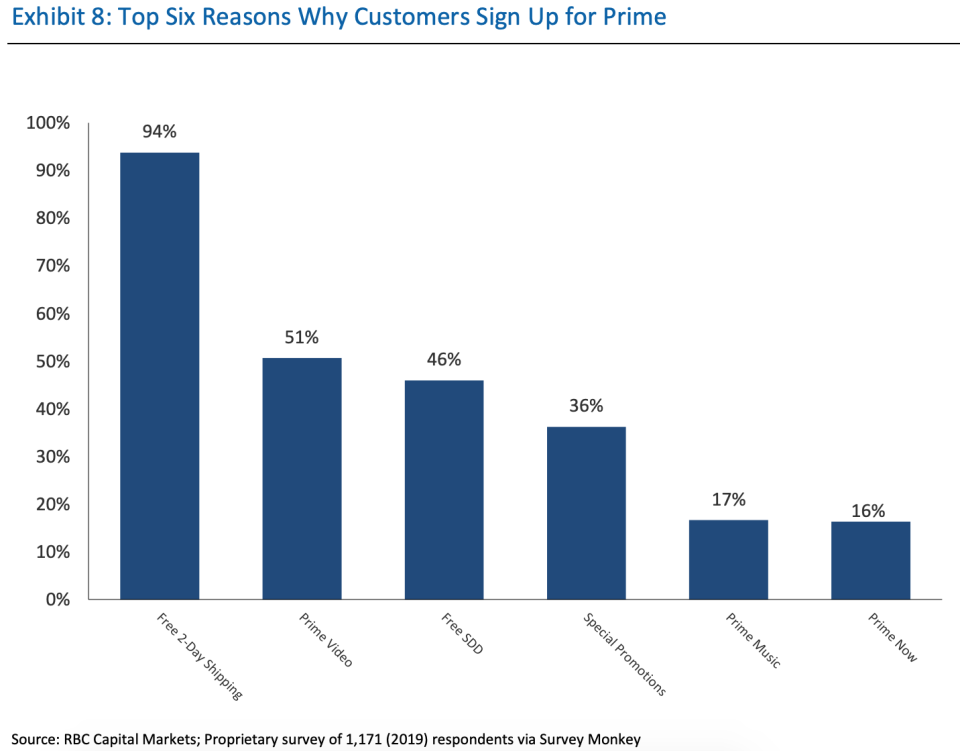 Top reasons why customers sign up for Prime (RBC Capital Markets)