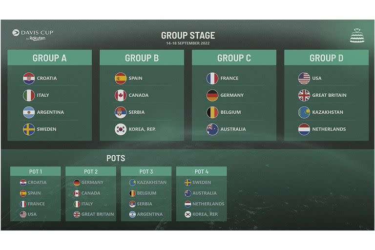La etapa final de grupos de la Copa Davis 2022; la Argentina buscará su segundo título