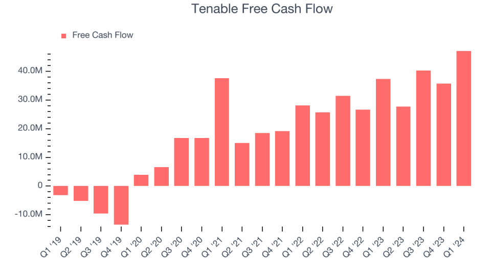 Tenable Free Cash Flow