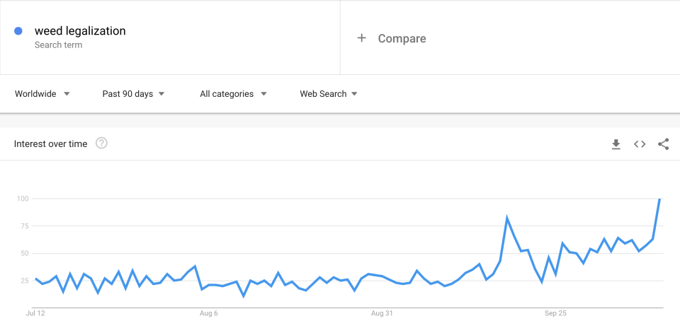 “Weed Legalization” Searches (Google Trends)