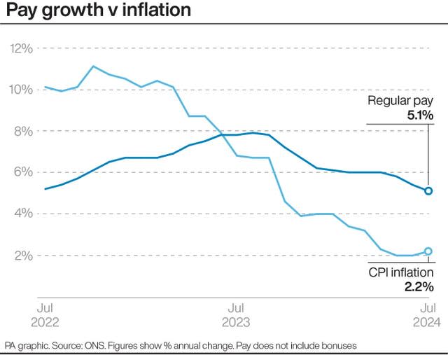 Graph showing the percentage annual change in regular pay and CPI inflation from July 2022 to July 2024