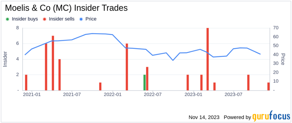 Insider Sell: Kenneth Moelis Unloads Shares of Moelis & Co