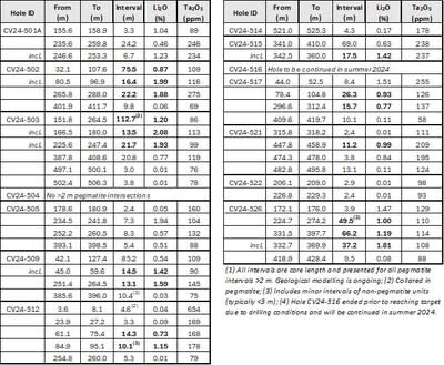 Table 1: Core assay summary for drill holes reported herein at the CV5 Spodumene Pegmatite. (CNW Group/Patriot Battery Metals Inc.)