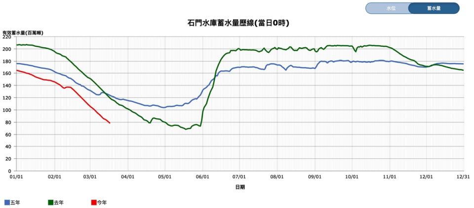 今年還在 3 月，石門水庫就已接近去年最低約 7 千萬噸的蓄水量，甚至較前 6 年來，5 至 6 月平均蓄水量都低，提前逾一個月面臨嚴峻水情。   圖：取自經濟部水利署北區水資源分署官網