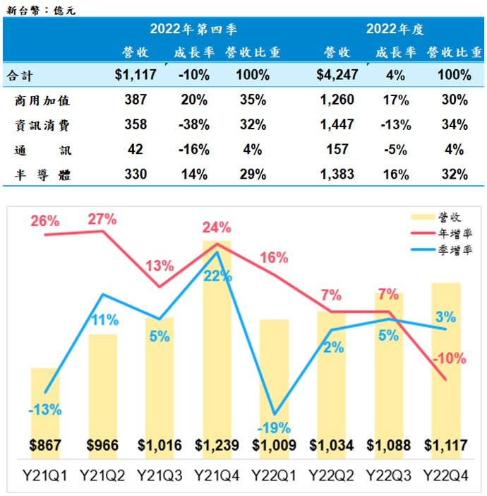 聯強第4季營收比重一覽表。圖/聯強提供。