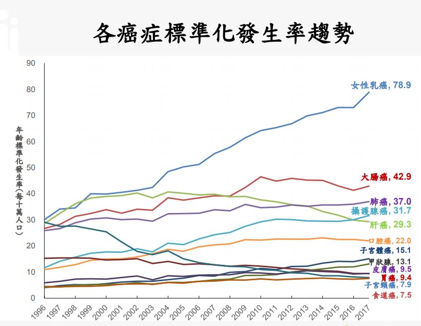 ▲近10年來，女性的乳癌發生率顯著攀升。(資料來源:衛福部國健署)