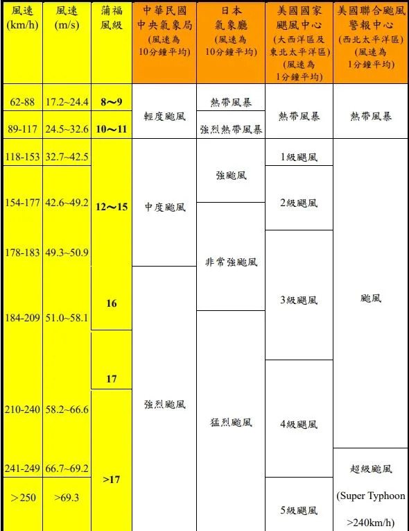 [問卦] 日本人是不是很耐不起颱風???