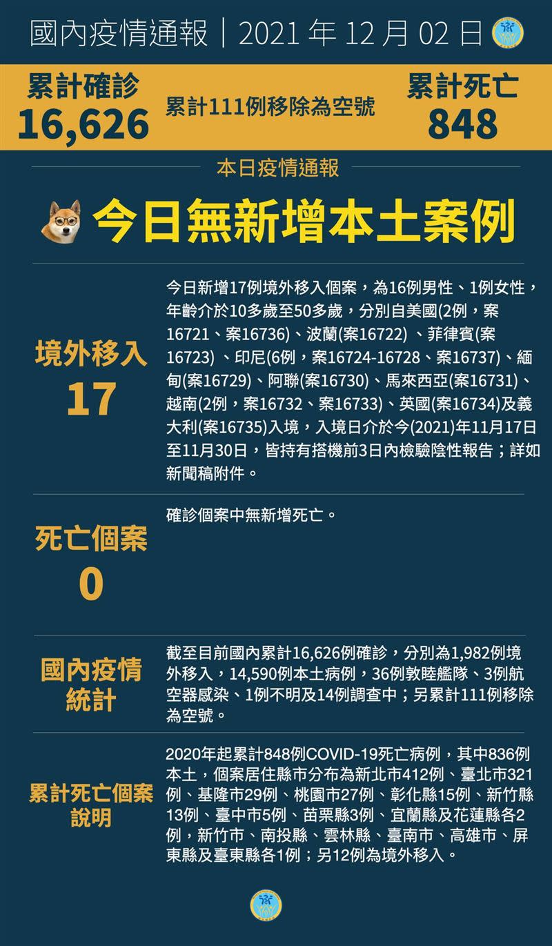 我國累積確診：16,626例確診。（圖／翻攝自衛生福利部臉書）