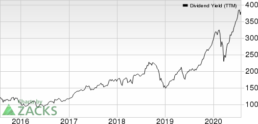 Patterson Companies, Inc. Dividend Yield (TTM)