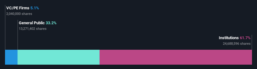 ownership-breakdown