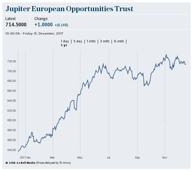 Jupiter Euro Opps Trust 1yr