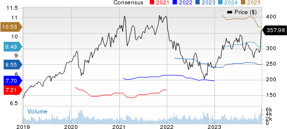 ANSYS, Inc. Price and Consensus