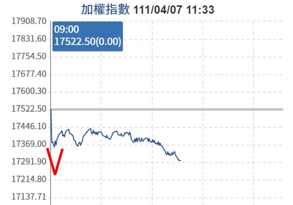 網熱議「開盤重挫馬上V」。圖／翻攝Yahoo奇摩股市