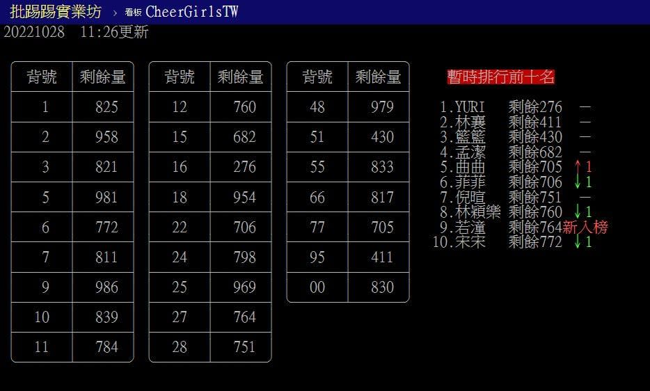 不是林襄！樂天女孩桌曆「銷售冠軍」曝光 25位成員人氣排名揭曉