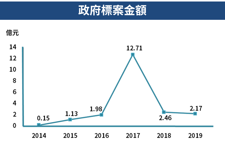 (資料來源：政府電子採購網)