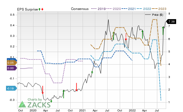 Zacks Price, Consensus and EPS Surprise Chart for QRHC