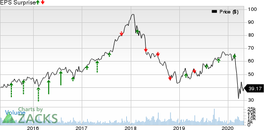 Owens Corning Inc Price and EPS Surprise