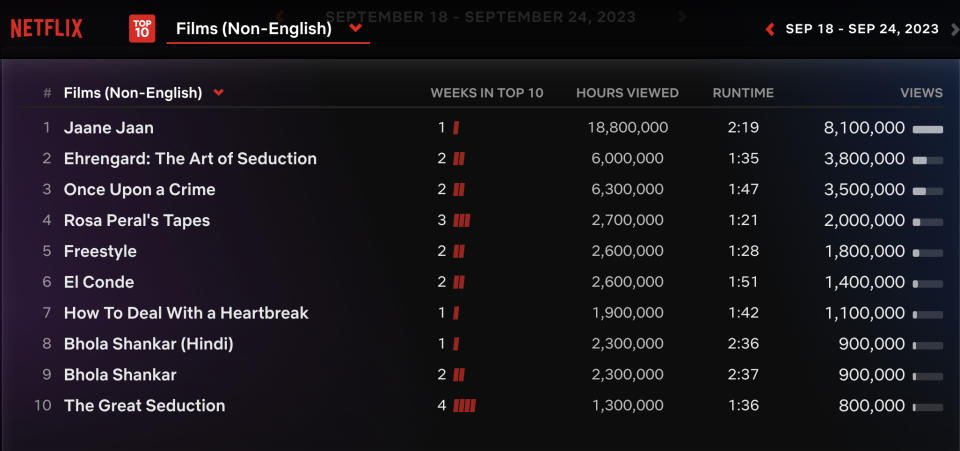 Netflix Weekly Rankings Non-English Films September 17-24