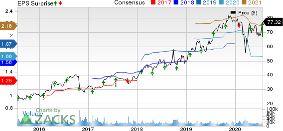 Edwards Lifesciences Corporation Price, Consensus and EPS Surprise