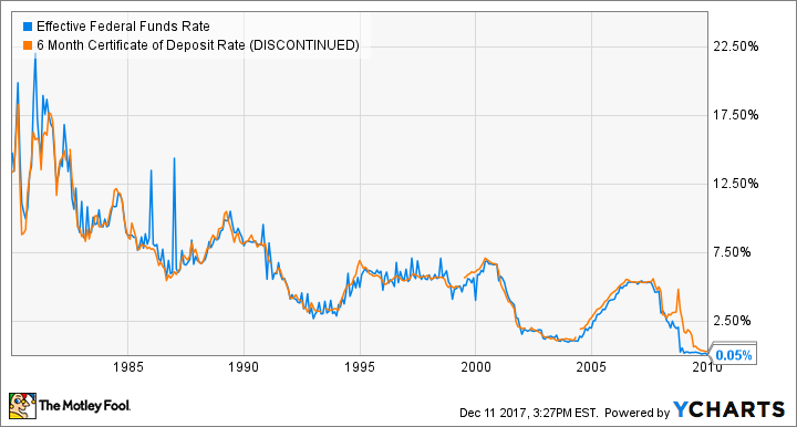 Effective Federal Funds Rate Chart