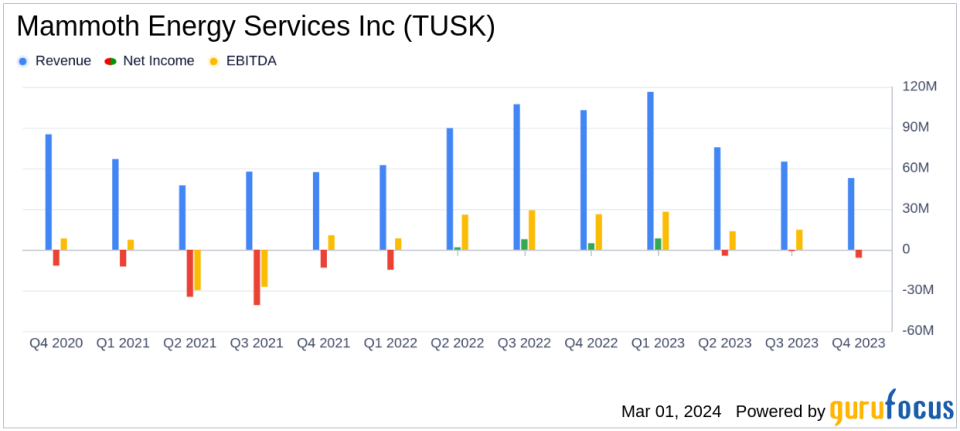 Mammoth Energy Services Inc (TUSK) Reports Mixed Financial Results Amidst Operational Challenges