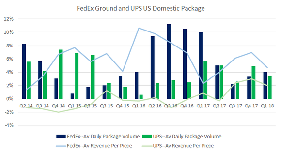 fedex ground and ups US domestic package yield and volume growth