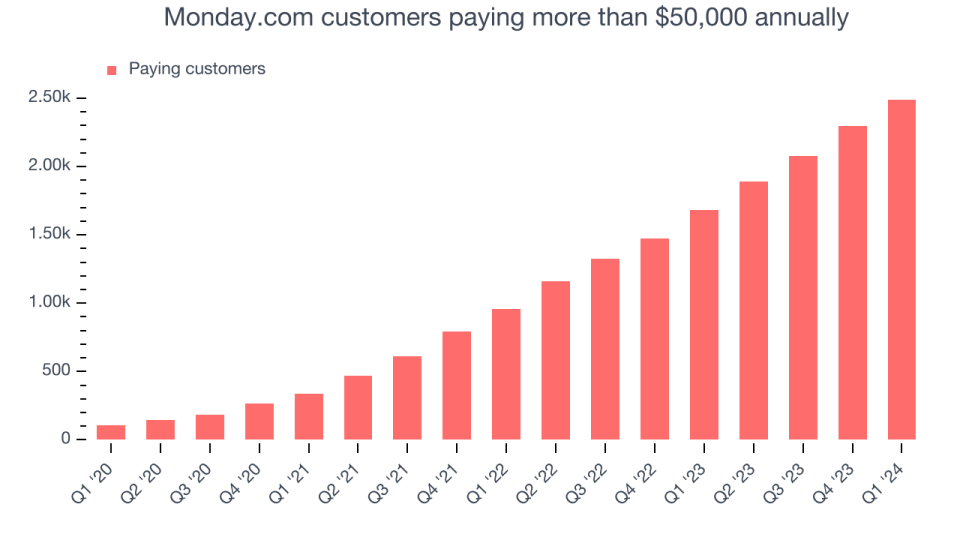 Monday.com customers paying more than $50,000 annually