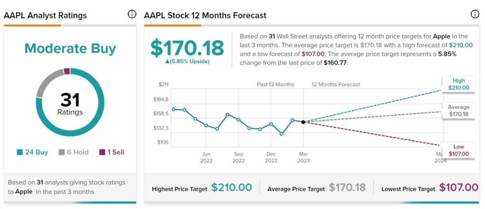 Apple recomendaciones y precio objetivo del valor 