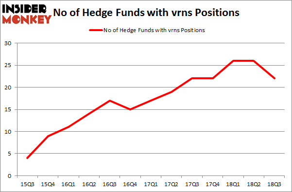 No of Hedge Funds with VRNS Positions