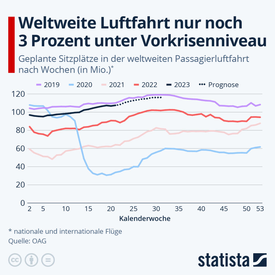 Infografik: Weltweite Luftfahrt nur noch 3 Prozent unter Vorkrisenniveau | Statista