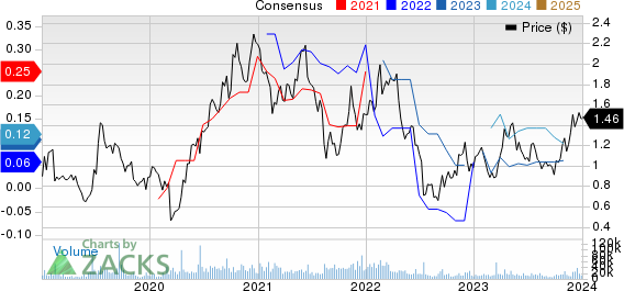 New Gold Inc. Price and Consensus