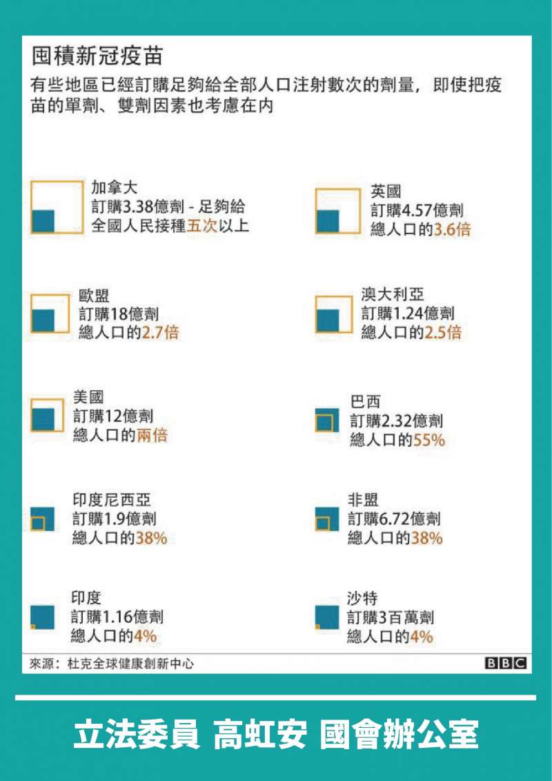 20210513-各國疫苗訂購數量（高虹安辦公室提供）