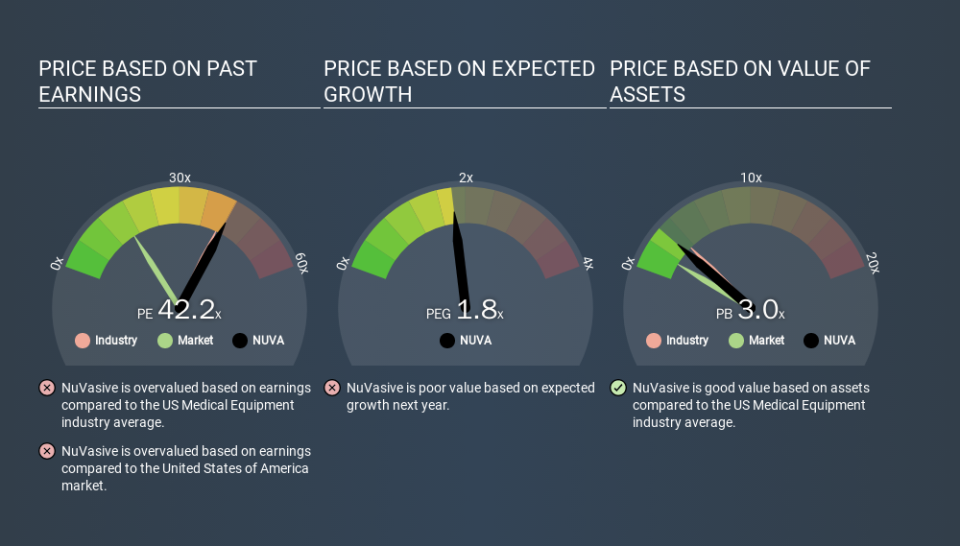 NasdaqGS:NUVA Price Estimation Relative to Market, March 10th 2020