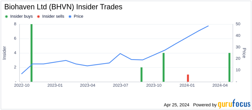 Director Gregory Bailey Acquires 25,503 Shares of Biohaven Ltd (BHVN)