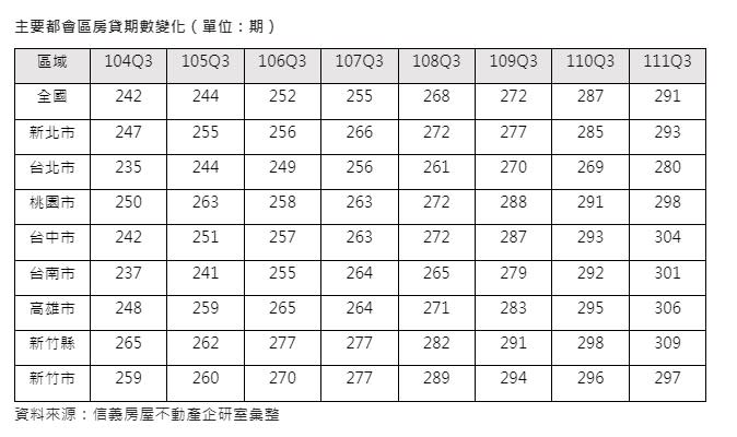 主要都會區房貸期數變化。（圖／信義房屋提供）