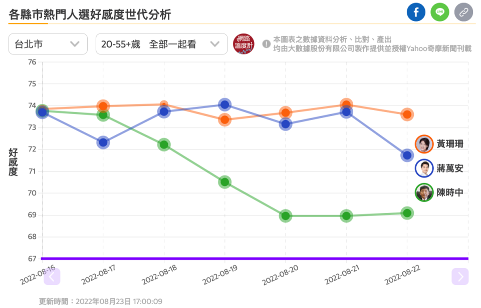 陳時中因為數位中介法、疫苗封存30年，好感度大幅落後蔣萬安、黃珊珊