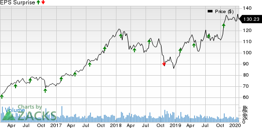 Avery Dennison Corporation Price and EPS Surprise