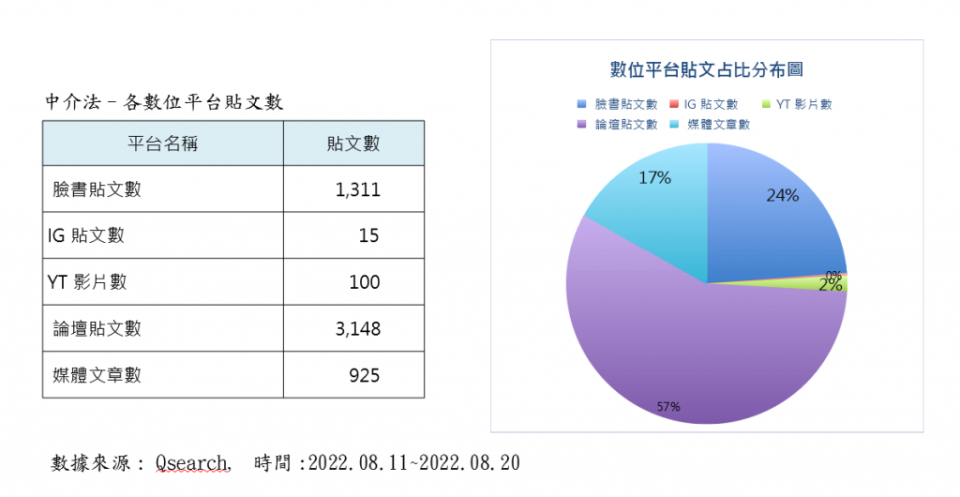 數位平台貼文占比分布圖。（圖／中天新聞數據中心彙整）