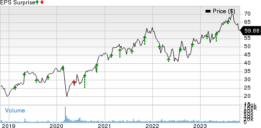 Ingersoll Rand Inc. Price and EPS Surprise