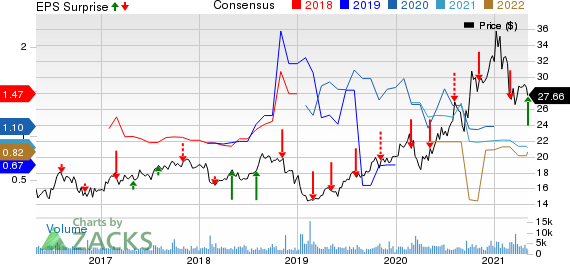 Clearway Energy, Inc. Price, Consensus and EPS Surprise